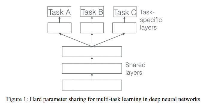 Hard parameter sharing