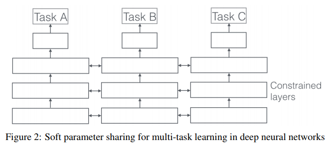 Soft parameter sharing