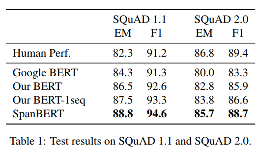 SpanBERT Squad results