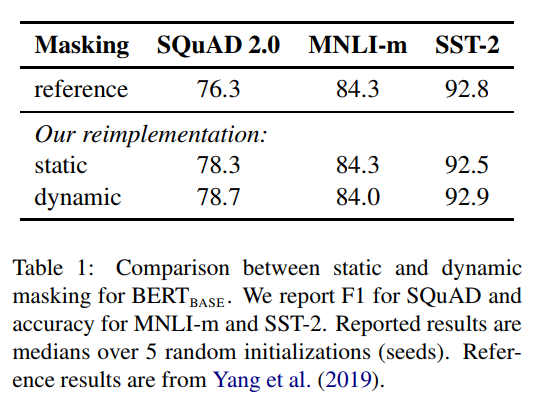 dynamic masking Results