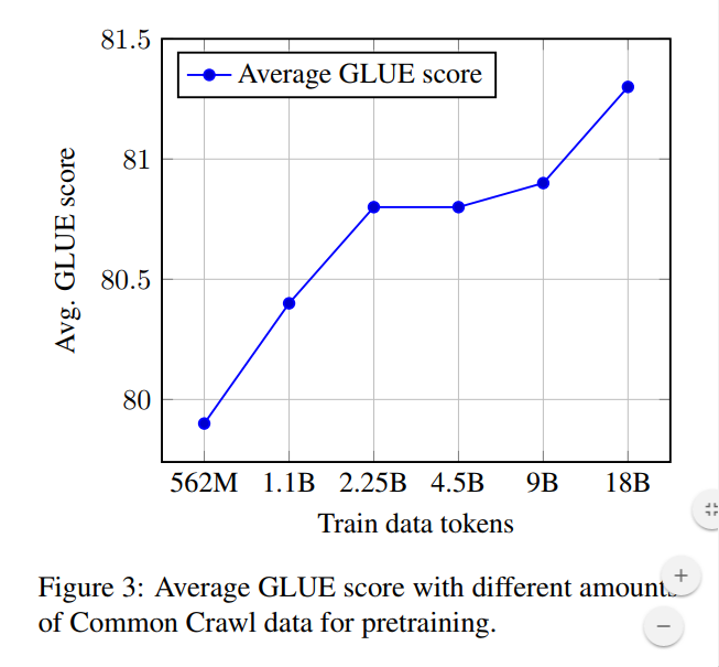 Token data and GlUE Score