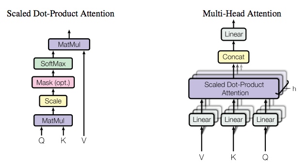 (left)Scaled Dot-Product Attention (right)Multi-head attention