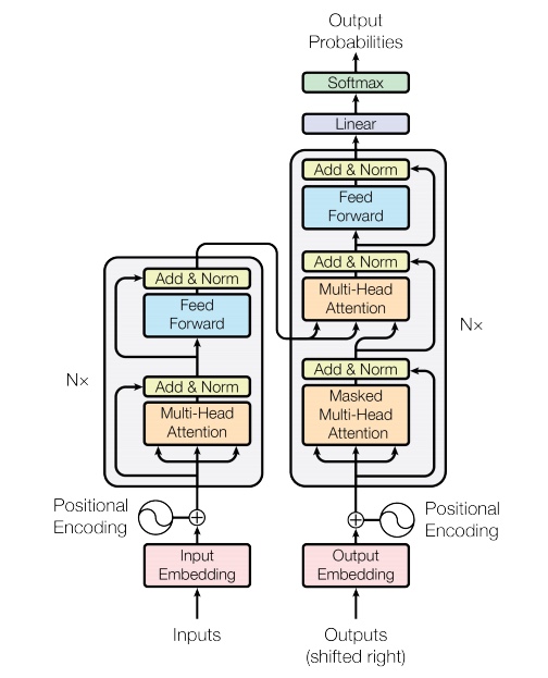 Transformer architecture